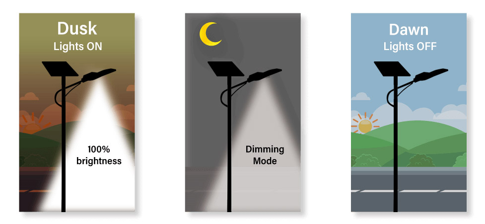 Mode 2 : Work at full bightness before midnight, work in dimming mode after midnight.