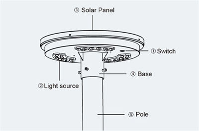 UFO modern design, Easy installation, free maintenance.