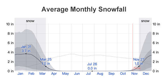 average monthly snowfall